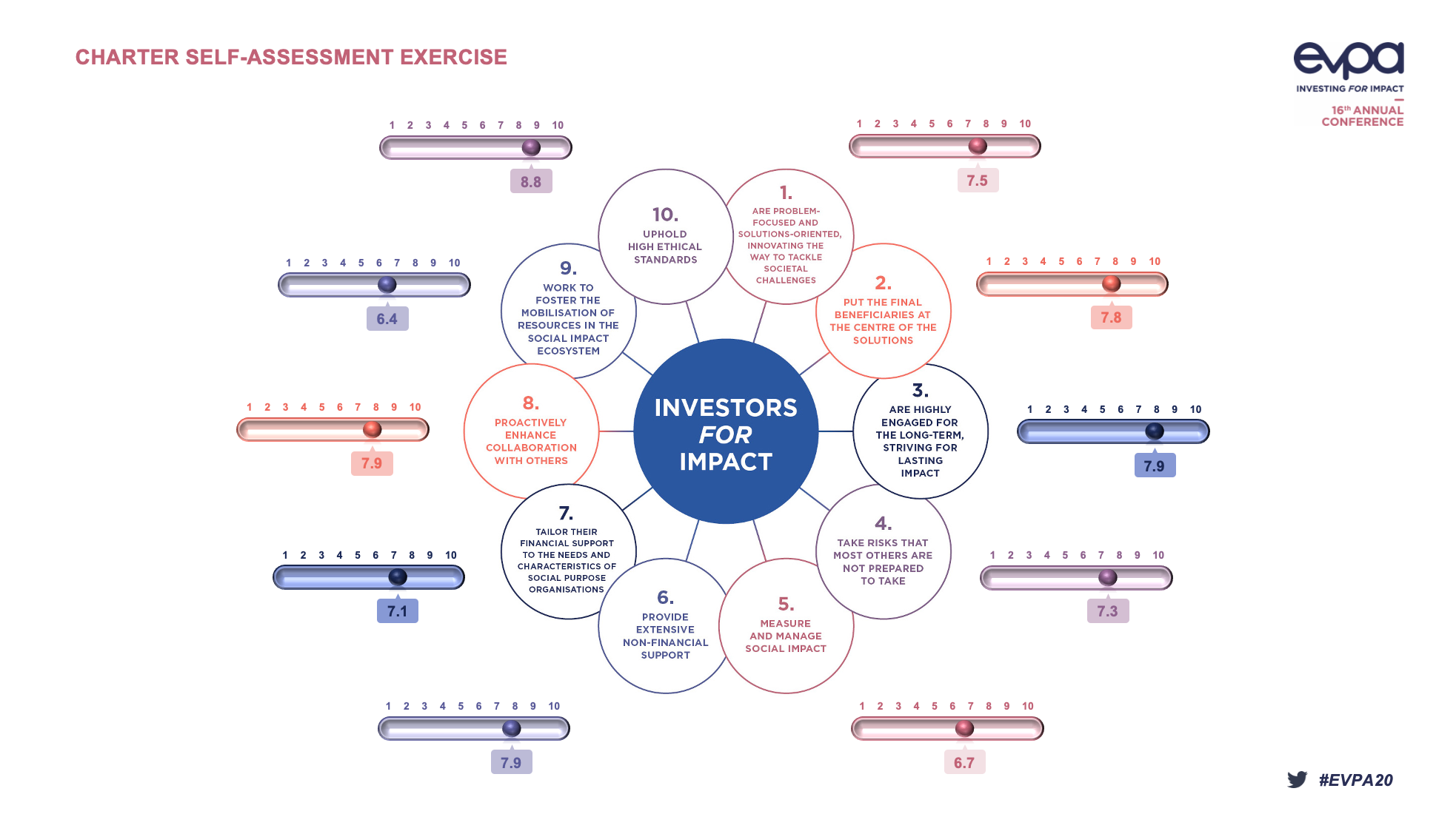 EVPA snapshot survey result